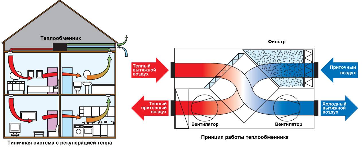 Centrale de traitement d'air avec récupération de chaleur : système de ventilation avec échangeur de chaleur dans une maison individuelle, installation avec un élément à plaques