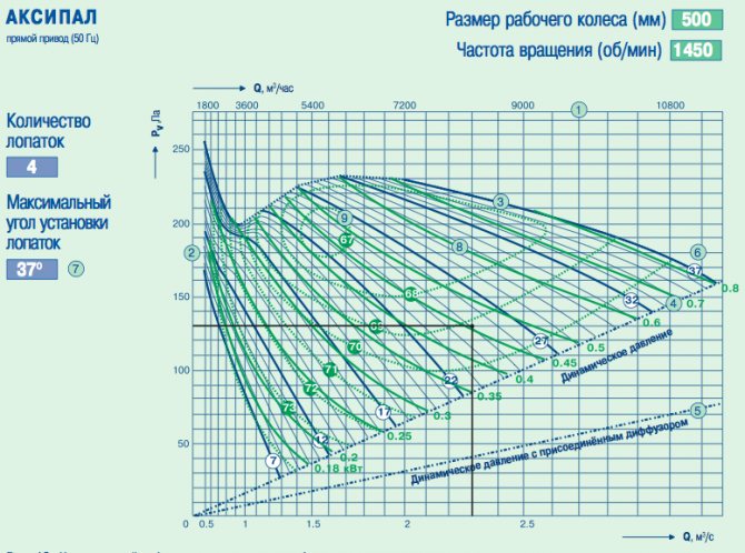Comment déterminer la pression du ventilateur : façons de mesurer et de calculer la pression dans un système de ventilation