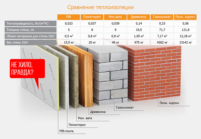 Tableau et application de la conductivité thermique des matériaux de construction
