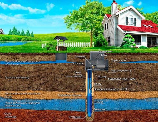 Comment faire un filtre pour un puits de vos propres mains - l'appareil de 4 modèles faits maison