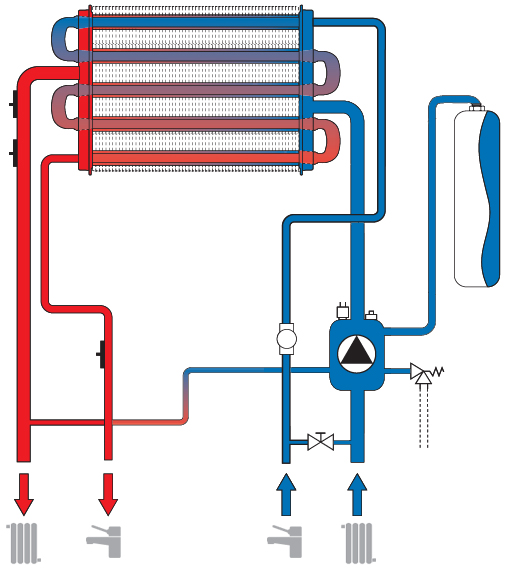 Le principe de fonctionnement d'une chaudière à gaz à double circuit: classification des appareils