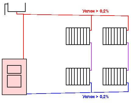 Système de chauffage à circulation naturelle : règles de l'appareil + analyse des schémas types