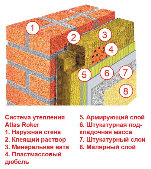 Isolation d'une maison privée de l'extérieur: technologie + instruction d'isolation thermique