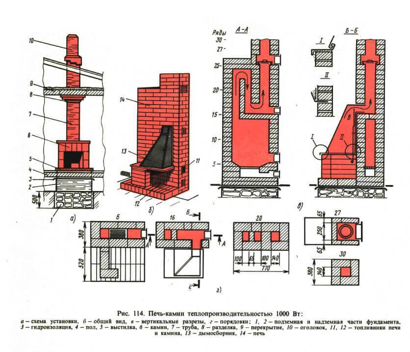 Réparation de cheminée en brique à faire soi-même - différentes manières