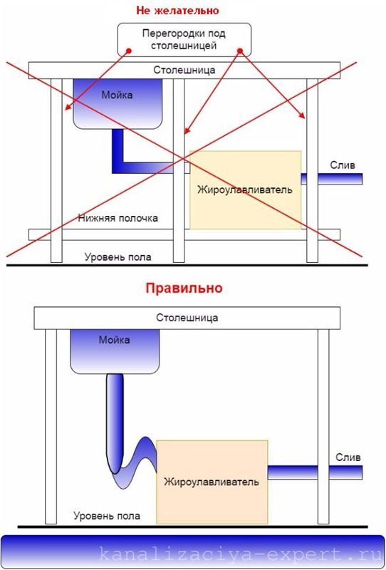 Piège à graisse - principe de fonctionnement, types, installation, sélection