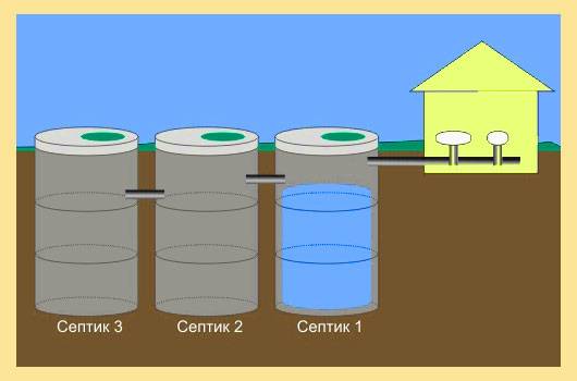 Comment fabriquer une fosse septique à deux chambres à partir d'anneaux en béton: instructions de construction
