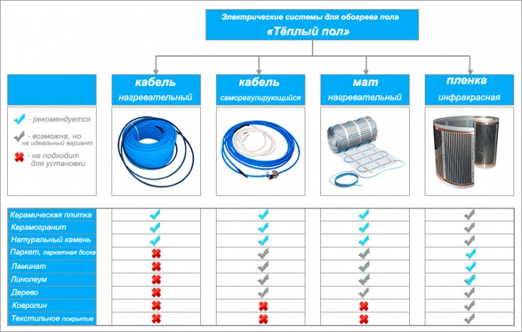 Quel chauffage au sol est préférable à l'eau ou à l'électricité