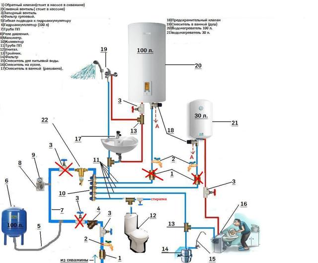 Schémas de raccordement d'un chauffe-eau à un système d'alimentation en eau: comment ne pas se tromper lors de l'installation d'une chaudière