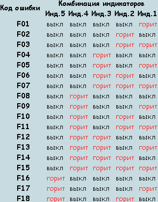 Dysfonctionnements de la machine à laver Indesit: comment déchiffrer les codes d'erreur et réparer