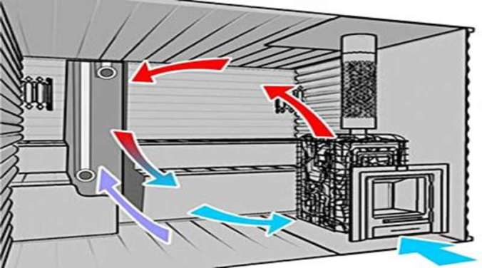 Ventilation dans le vestiaire: options et méthodes pour aménager le système d'échange d'air