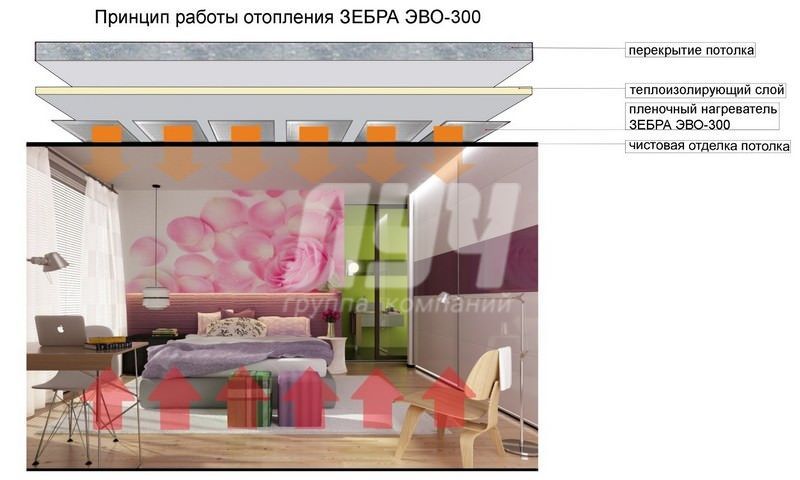 Système de chauffage Zebra