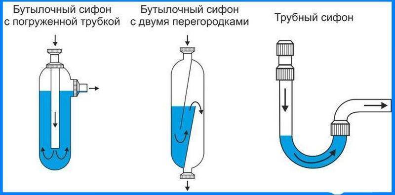 Installer un siphon dans la cuisine : comment assembler et installer l'appareil + schémas et exemple d'installation