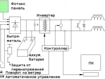 Comment fabriquer une éolienne verticale de vos propres mains