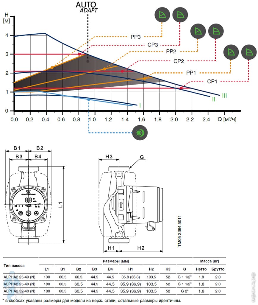 Avantages des pompes de circulation grundfos