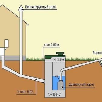 Assainissement interne dans une maison privée: règles de conception et d'installation + analyse des erreurs courantes