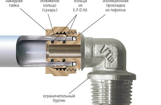 Raccords de tuyaux de plomberie : un aperçu de toutes les conceptions possibles