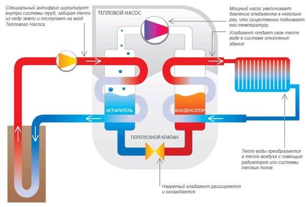 Pompe à chaleur géothermique à faire soi-même pour le chauffage domestique: appareil, conception, auto-assemblage 