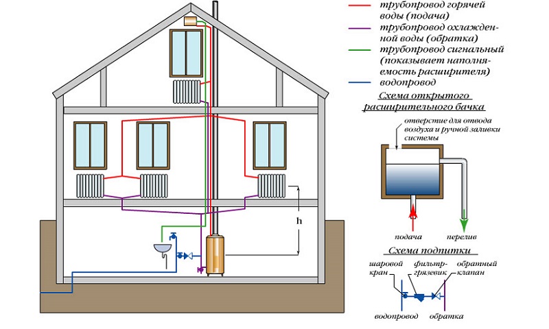 Comment décider du choix et de l'installation du chauffage d'une maison privée de vos propres mains: schémas de différents types de connexion