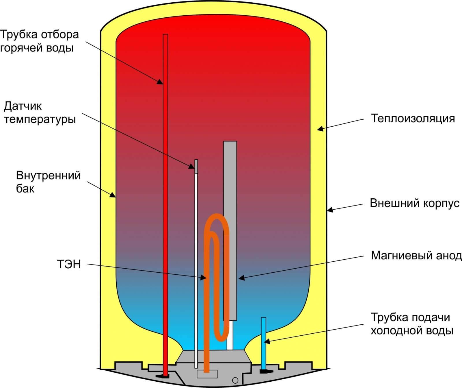 Chauffe-eau électriques : classement des équipements selon divers paramètres + meilleurs fabricants