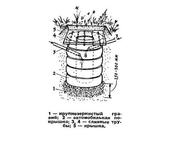 Construction d'une fosse de vidange à partir de pneus - analyse de la technologie de l'appareil
