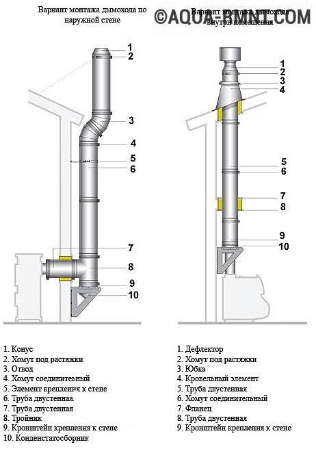 Règles d'installation et d'installation des cheminées sandwich sur le toit