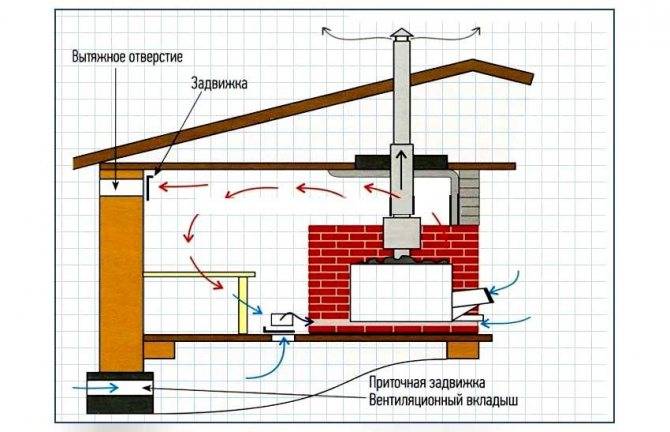 Ventilation dans le bain: un aperçu des schémas traditionnels et des nuances d'agencement