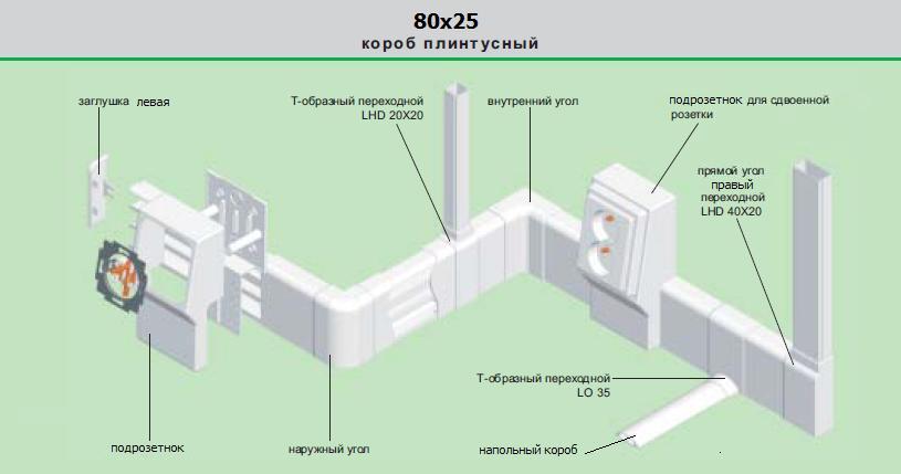 Pose d'un câble dans un canal câblé: instructions d'installation avec photo