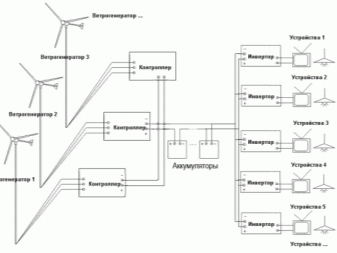 Comment fabriquer une éolienne verticale de vos propres mains