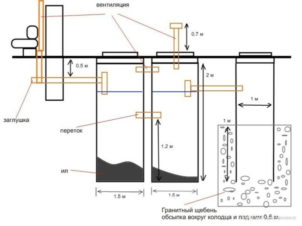 Fosse septique à faire soi-même sans pompage ni odeur: instructions de construction