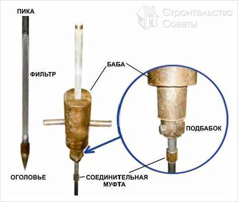 Puits abyssin à faire soi-même: tout sur le dispositif indépendant d'un puits à aiguilles