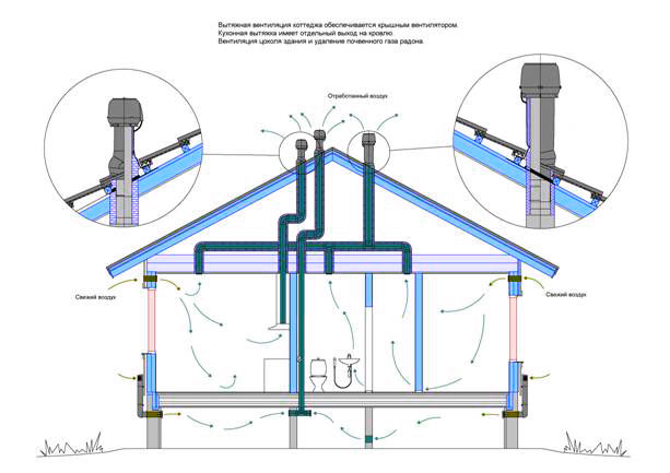 Schéma de ventilation dans une maison privée: règles de conception