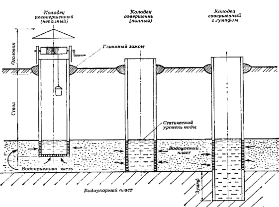 Approfondissement du puits à faire soi-même - technologie de travail et conseils utiles