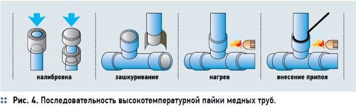 Raccordement de tuyaux en cuivre: instructions et comparaison de différentes technologies d'installation