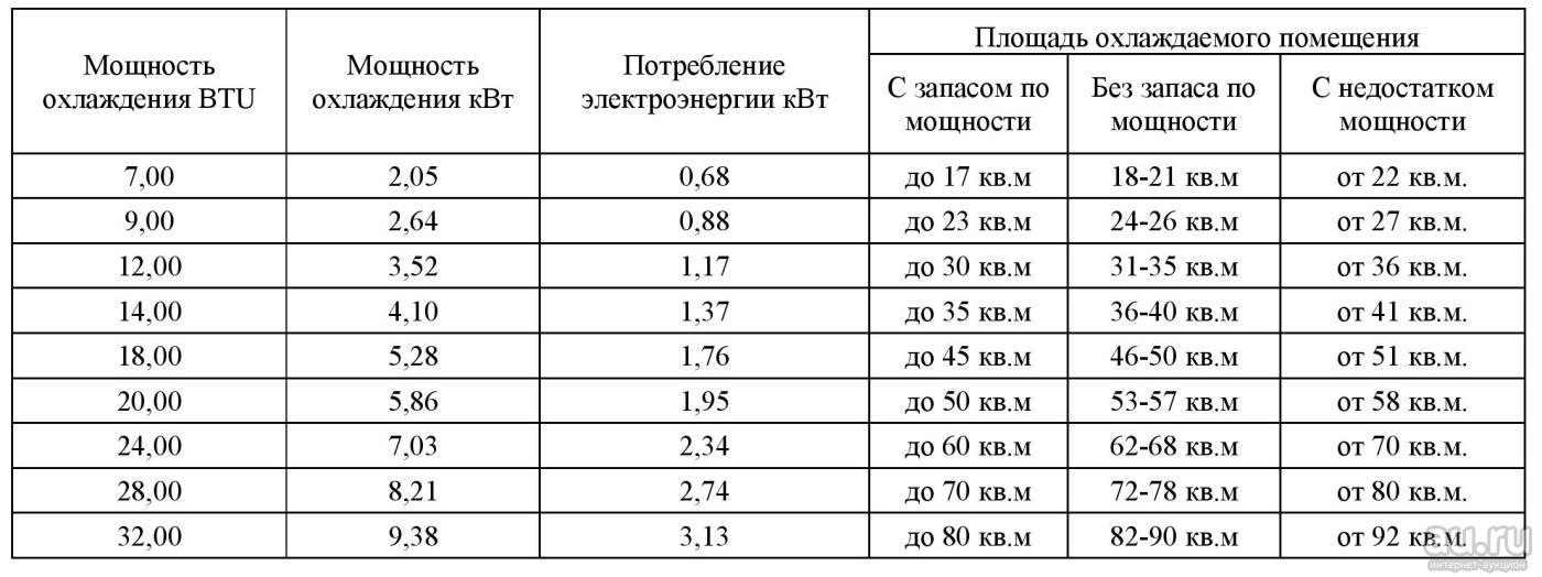 Sélection de la puissance du climatiseur en fonction de la superficie de la pièce
