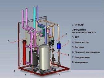 Comment fabriquer soi-même une pompe à chaleur pour le chauffage domestique: principe de fonctionnement et schémas de montage