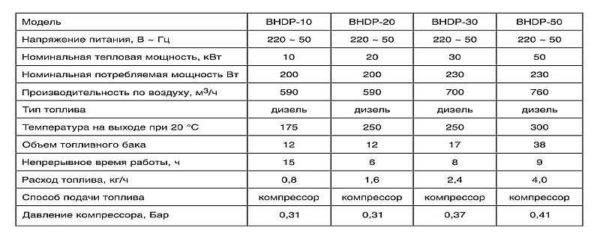 Pistolets thermiques diesel et leurs variétés