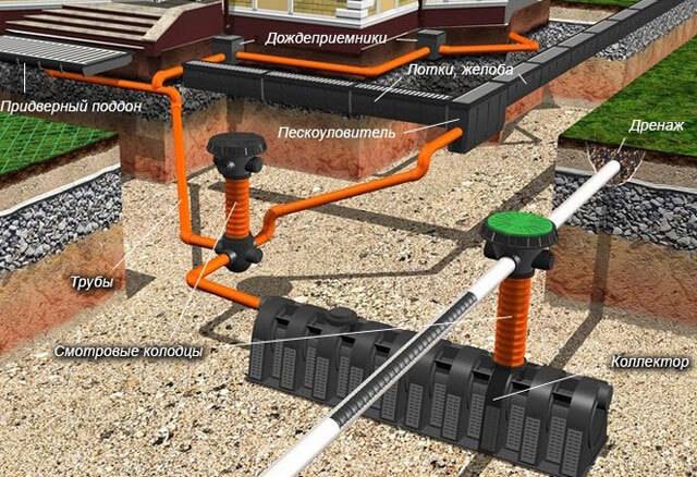 À propos du drainage de surface dans les rues de la ville: types, objectifs et règles d'aménagement