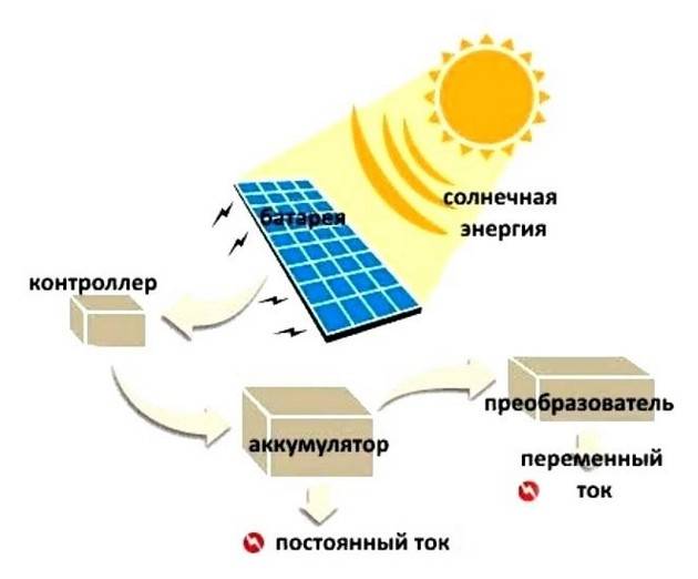 Panneaux solaires : le principe de fonctionnement, comment le faire soi-même à la maison | nouvelles