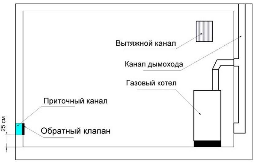 Exigences de base pour la ventilation de la cuisine avec des cuisinières à gaz