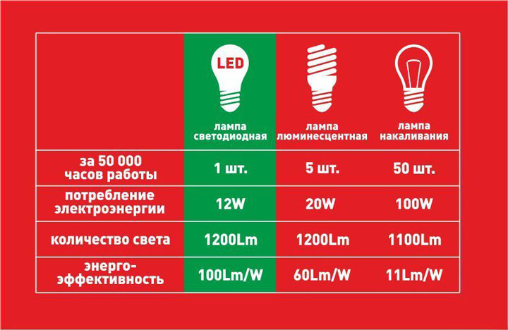 Comment choisir les lampes LED pour la maison et lesquelles sont les meilleures (classement 2019)