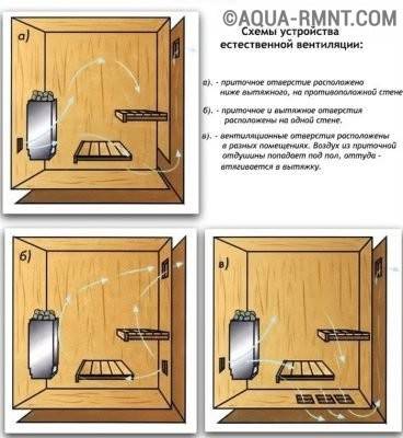 Comment faire un système de ventilation dans un sauna avec un radiateur électrique: nuances techniques