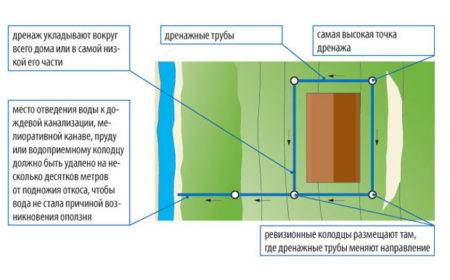 Drainage des fondations murales : analyse de la technologie à faire soi-même