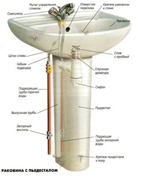 Montage de l'évier au mur : instructions détaillées
