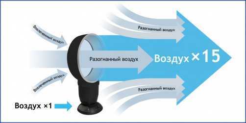 Types et types de ventilateurs