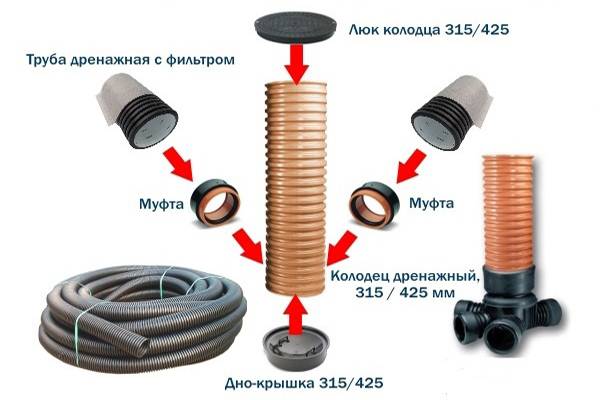 Puits d'égout moderne: options d'appareils et nuances d'installation