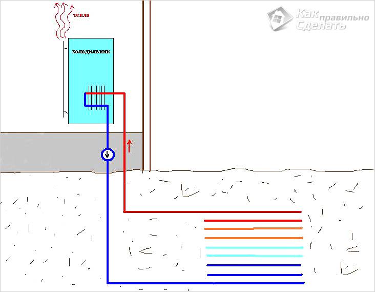 Comment fabriquer une pompe à chaleur Frenetta de vos propres mains