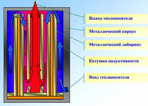 Chaudière à induction à faire soi-même - dessins, schémas, description, 11 photos avec des exemples de travail