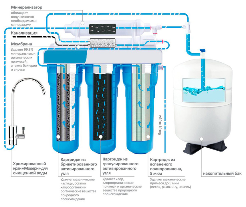 Osmose inverse ou filtre à flux : quel est le meilleur, différence, avantages et inconvénients
