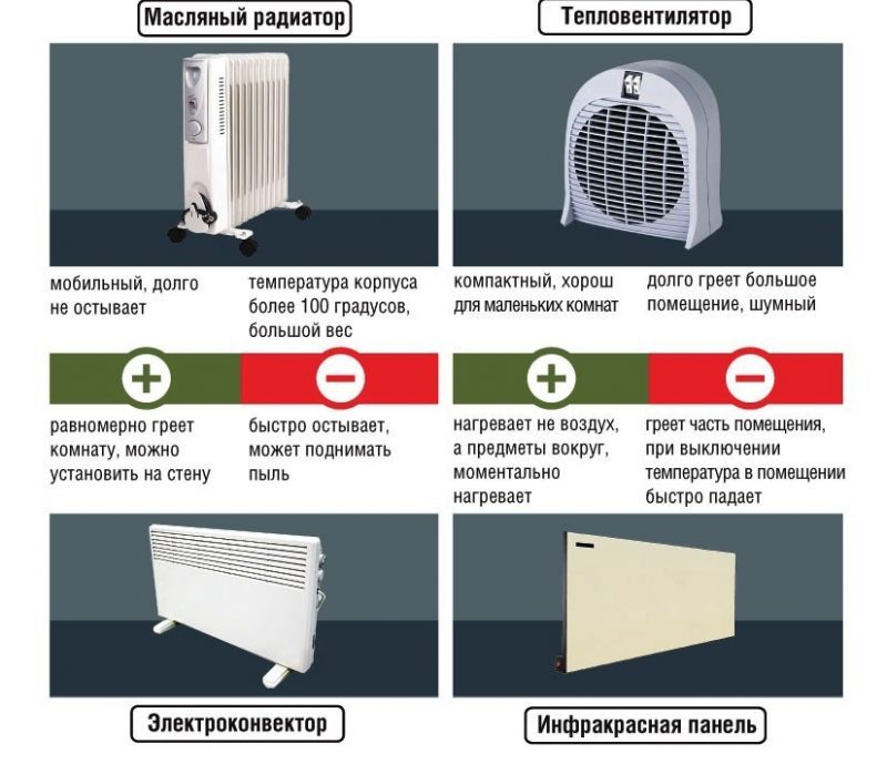 Chauffage ou convecteur - quoi de mieux et quelle est la différence
