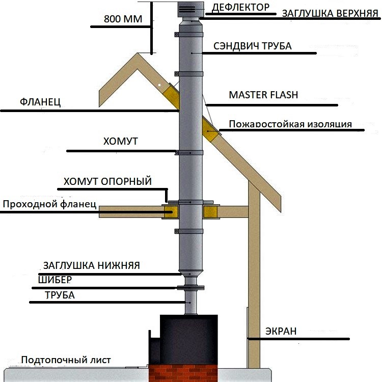 Installation d'une cheminée à partir d'un tuyau sandwich à travers le toit instructions pas à pas pour l'installation d'une cheminée à partir d'un tuyau sandwich à travers les locaux, les plafonds et le toit